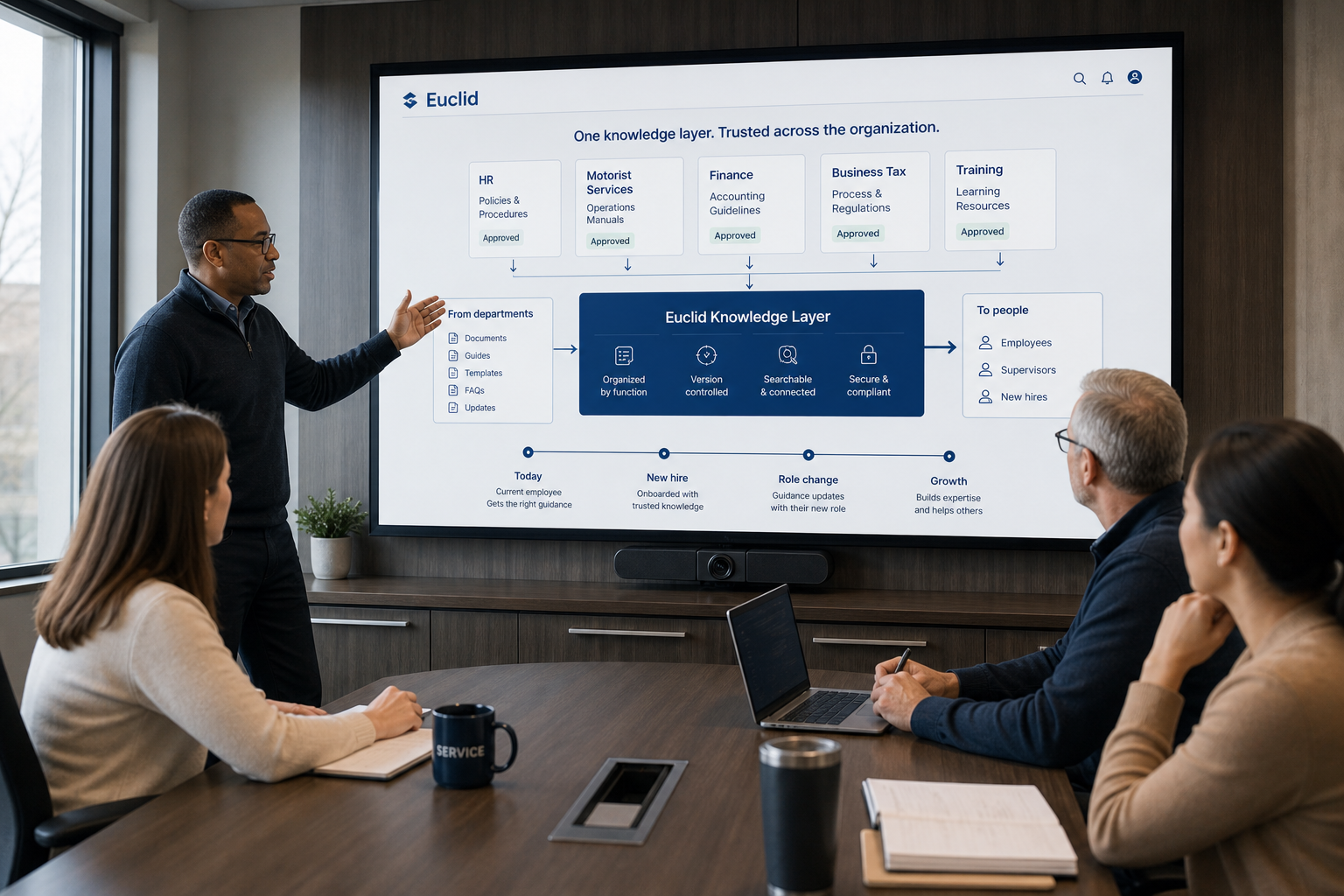 Operations leaders reviewing a central Euclid knowledge layer connecting guidance across departments