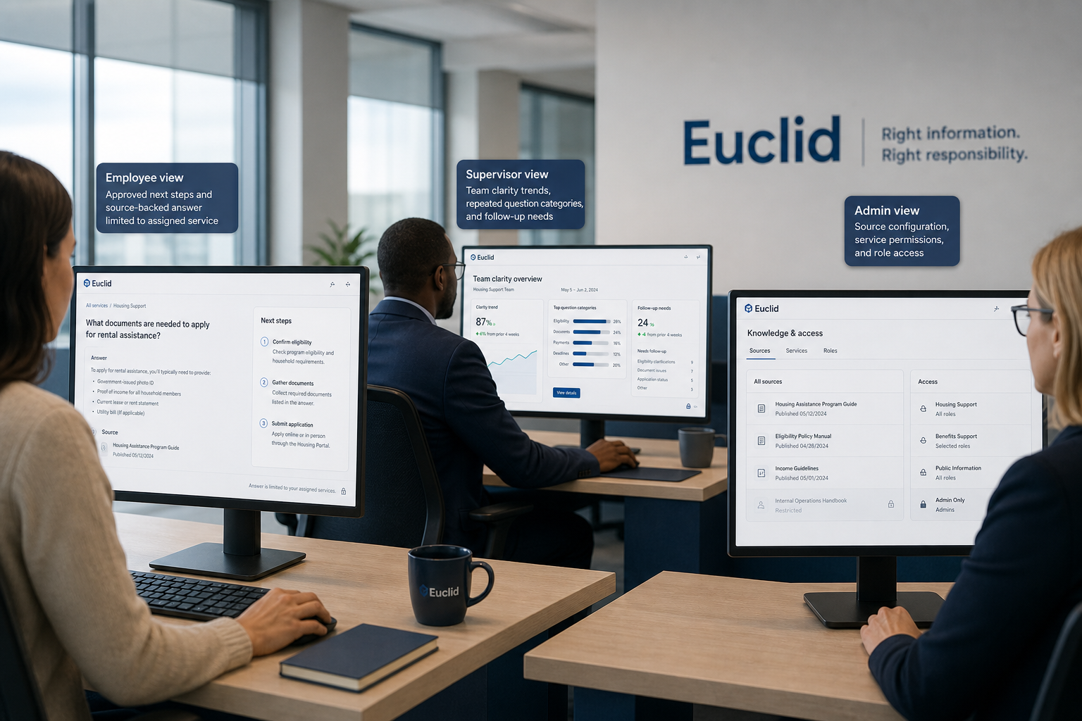 Employee, supervisor, and admin workstations showing role-aware Euclid views from the same knowledge layer